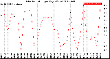 Milwaukee Weather Solar Radiation<br>per Day KW/m2