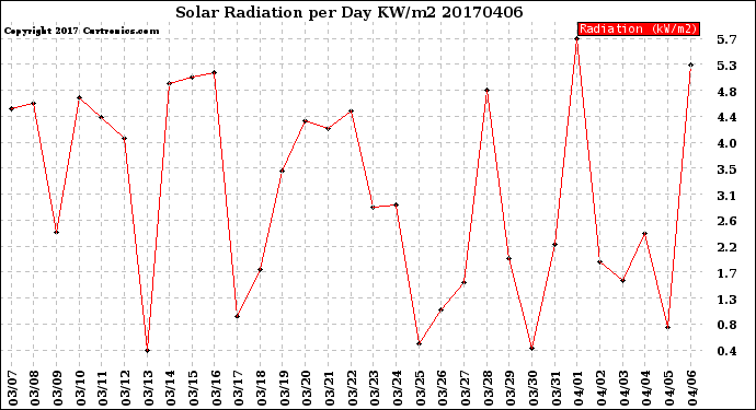 Milwaukee Weather Solar Radiation<br>per Day KW/m2