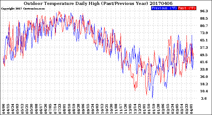 Milwaukee Weather Outdoor Temperature<br>Daily High<br>(Past/Previous Year)