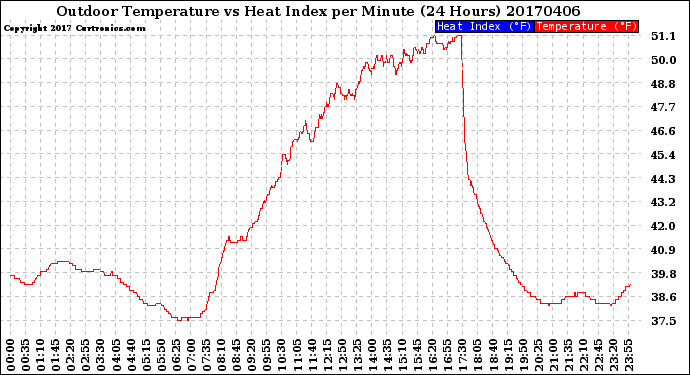 Milwaukee Weather Outdoor Temperature<br>vs Heat Index<br>per Minute<br>(24 Hours)