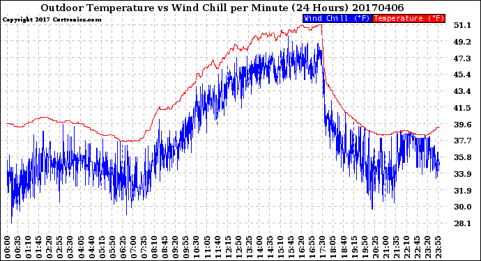 Milwaukee Weather Outdoor Temperature<br>vs Wind Chill<br>per Minute<br>(24 Hours)