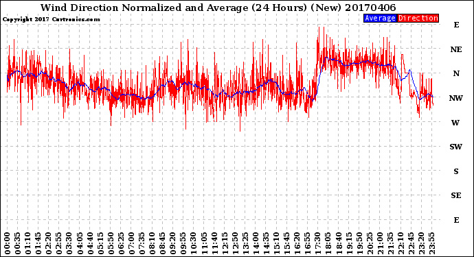 Milwaukee Weather Wind Direction<br>Normalized and Average<br>(24 Hours) (New)