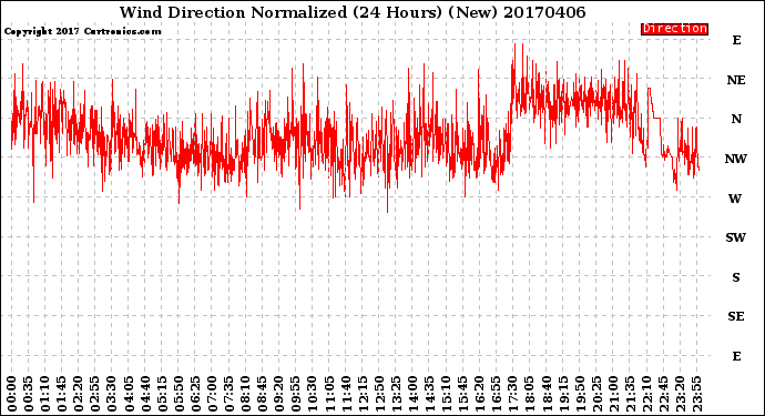 Milwaukee Weather Wind Direction<br>Normalized<br>(24 Hours) (New)