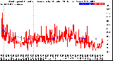 Milwaukee Weather Wind Speed<br>Actual and Average<br>by Minute<br>(24 Hours) (New)