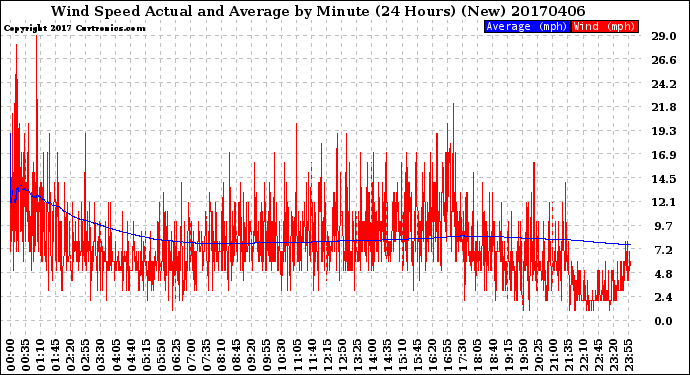 Milwaukee Weather Wind Speed<br>Actual and Average<br>by Minute<br>(24 Hours) (New)