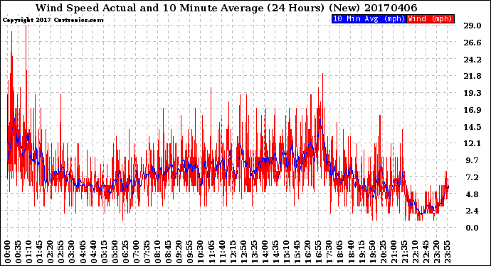 Milwaukee Weather Wind Speed<br>Actual and 10 Minute<br>Average<br>(24 Hours) (New)