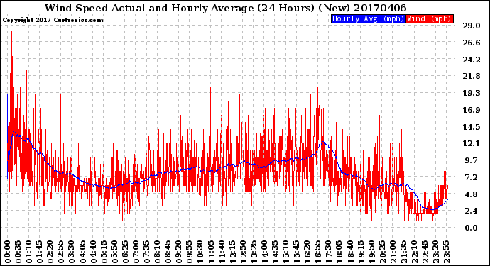 Milwaukee Weather Wind Speed<br>Actual and Hourly<br>Average<br>(24 Hours) (New)