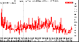 Milwaukee Weather Wind Speed<br>by Minute<br>(24 Hours) (New)