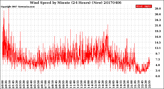 Milwaukee Weather Wind Speed<br>by Minute<br>(24 Hours) (New)