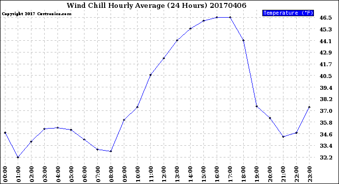 Milwaukee Weather Wind Chill<br>Hourly Average<br>(24 Hours)