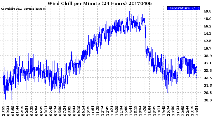 Milwaukee Weather Wind Chill<br>per Minute<br>(24 Hours)