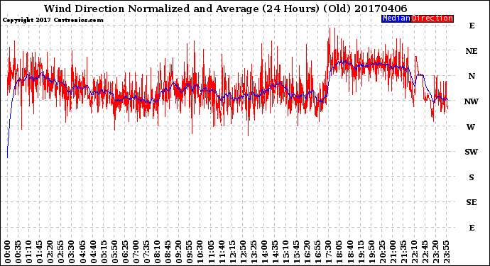 Milwaukee Weather Wind Direction<br>Normalized and Average<br>(24 Hours) (Old)