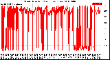 Milwaukee Weather Wind Direction<br>(24 Hours) (Raw)