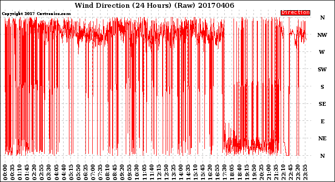 Milwaukee Weather Wind Direction<br>(24 Hours) (Raw)