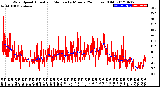 Milwaukee Weather Wind Speed<br>Actual and Median<br>by Minute<br>(24 Hours) (Old)