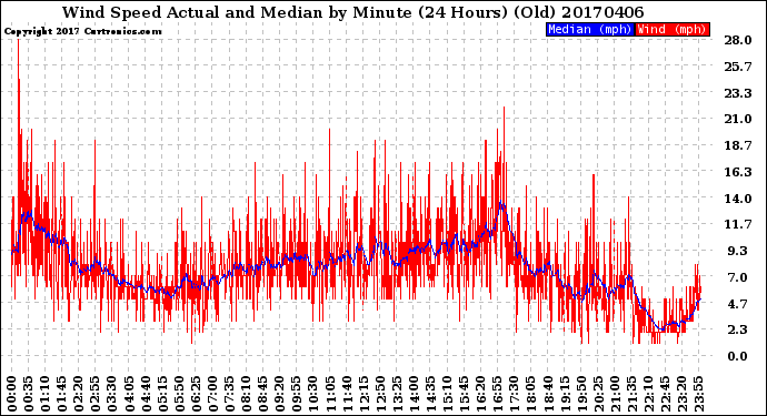 Milwaukee Weather Wind Speed<br>Actual and Median<br>by Minute<br>(24 Hours) (Old)