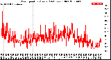 Milwaukee Weather Wind Speed<br>by Minute<br>(24 Hours) (Old)