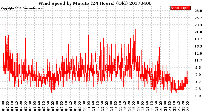 Milwaukee Weather Wind Speed<br>by Minute<br>(24 Hours) (Old)