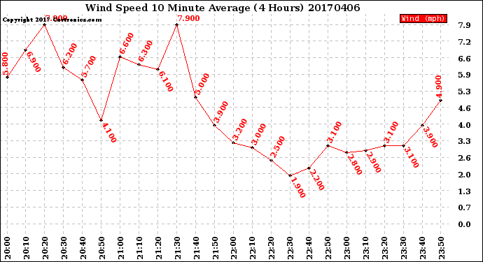 Milwaukee Weather Wind Speed<br>10 Minute Average<br>(4 Hours)