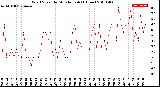 Milwaukee Weather Wind Speed<br>by Minute mph<br>(1 Hour)