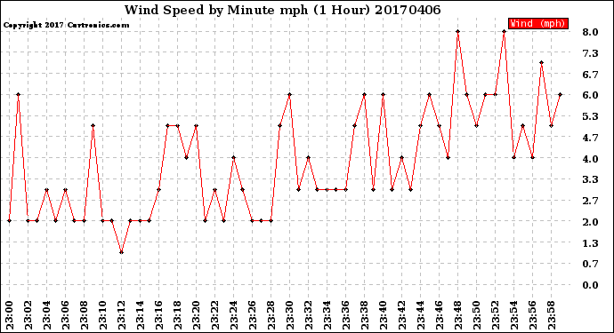 Milwaukee Weather Wind Speed<br>by Minute mph<br>(1 Hour)