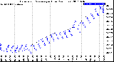 Milwaukee Weather Barometric Pressure<br>per Hour<br>(24 Hours)