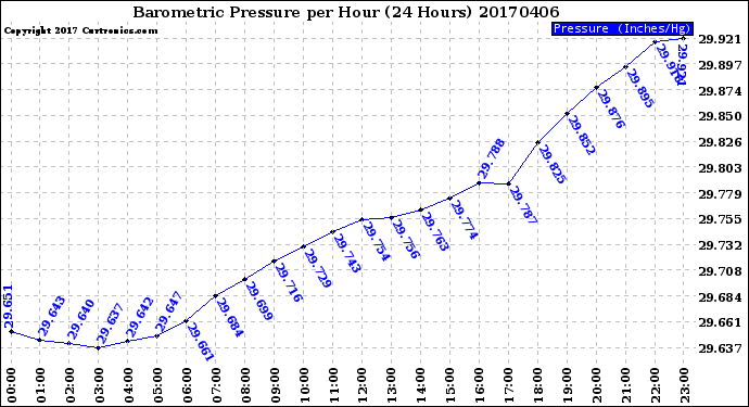 Milwaukee Weather Barometric Pressure<br>per Hour<br>(24 Hours)