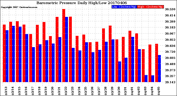 Milwaukee Weather Barometric Pressure<br>Daily High/Low