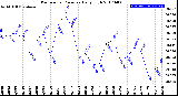 Milwaukee Weather Barometric Pressure<br>Daily High