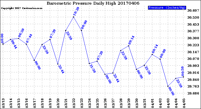 Milwaukee Weather Barometric Pressure<br>Daily High
