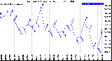 Milwaukee Weather Barometric Pressure<br>Daily Low