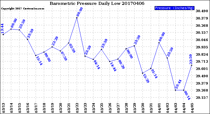 Milwaukee Weather Barometric Pressure<br>Daily Low