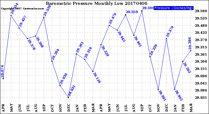 Milwaukee Weather Barometric Pressure<br>Monthly Low