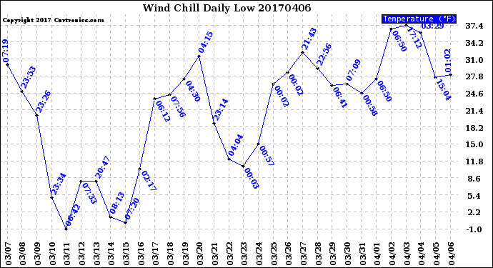 Milwaukee Weather Wind Chill<br>Daily Low