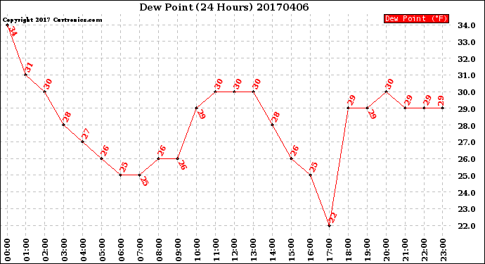 Milwaukee Weather Dew Point<br>(24 Hours)