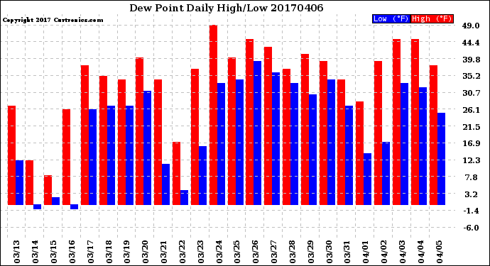 Milwaukee Weather Dew Point<br>Daily High/Low