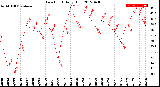 Milwaukee Weather Dew Point<br>Daily High