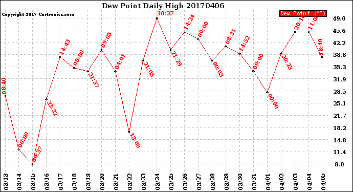 Milwaukee Weather Dew Point<br>Daily High