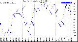 Milwaukee Weather Dew Point<br>Daily Low