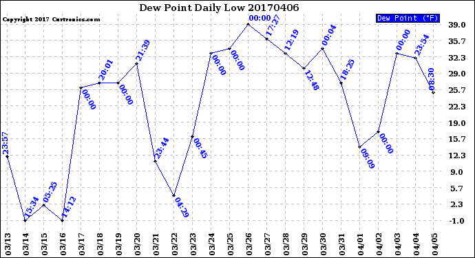 Milwaukee Weather Dew Point<br>Daily Low