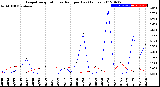 Milwaukee Weather Evapotranspiration<br>vs Rain per Day<br>(Inches)