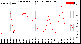 Milwaukee Weather Evapotranspiration<br>per Day (Inches)