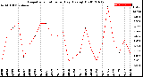 Milwaukee Weather Evapotranspiration<br>per Day (Ozs sq/ft)