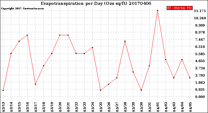 Milwaukee Weather Evapotranspiration<br>per Day (Ozs sq/ft)