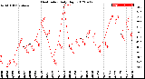 Milwaukee Weather Heat Index<br>Daily High