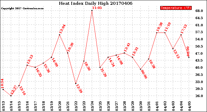Milwaukee Weather Heat Index<br>Daily High