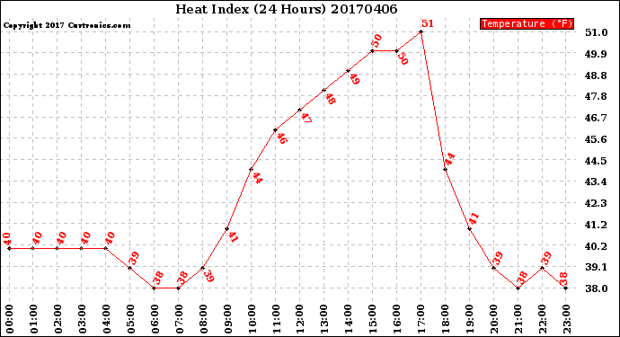 Milwaukee Weather Heat Index<br>(24 Hours)
