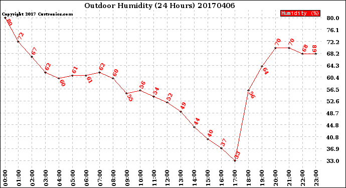 Milwaukee Weather Outdoor Humidity<br>(24 Hours)