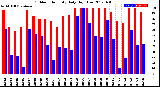 Milwaukee Weather Outdoor Humidity<br>Daily High/Low