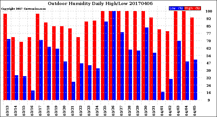 Milwaukee Weather Outdoor Humidity<br>Daily High/Low